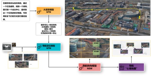 圖2 UAV E-Nav:我們的系統將實時觀察圖像和自由形式的文本指令作為輸入,並使用三個預訓練模型進行導航:用於提取地標的導航大語言模型(Navigation Language Model,NLM)、用於執行地標點和圖像匹配的導航定位模型(Navigation Positioning model,NPM)和用於導航路徑規劃的導航轉向模型(Navigation Steering model,NSM)。這使得UAV E-Nav 能夠遵循複雜環境中的指令來進行視覺觀察導航。